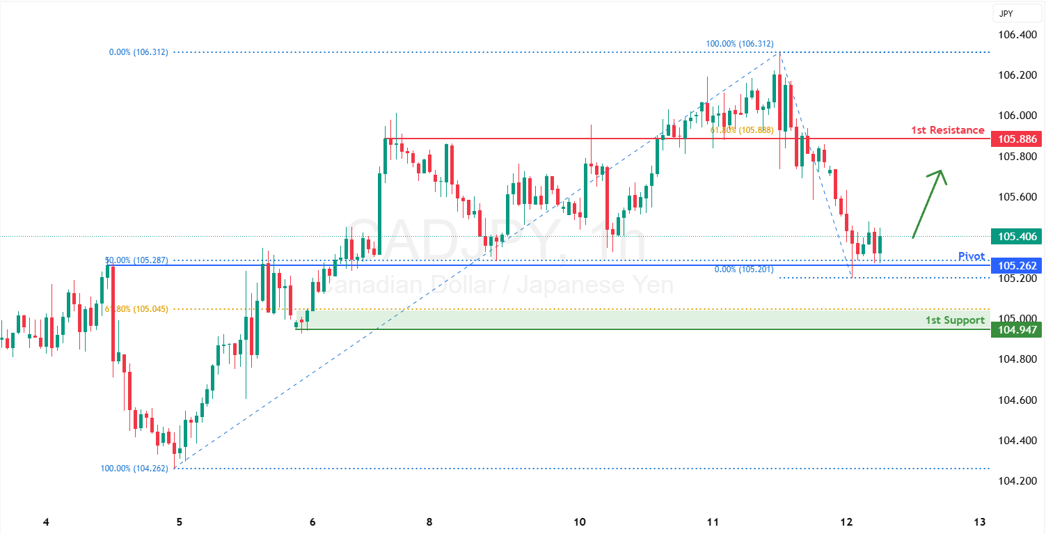 CADJPY H1 I Potential Bounce Off an Overlap Support