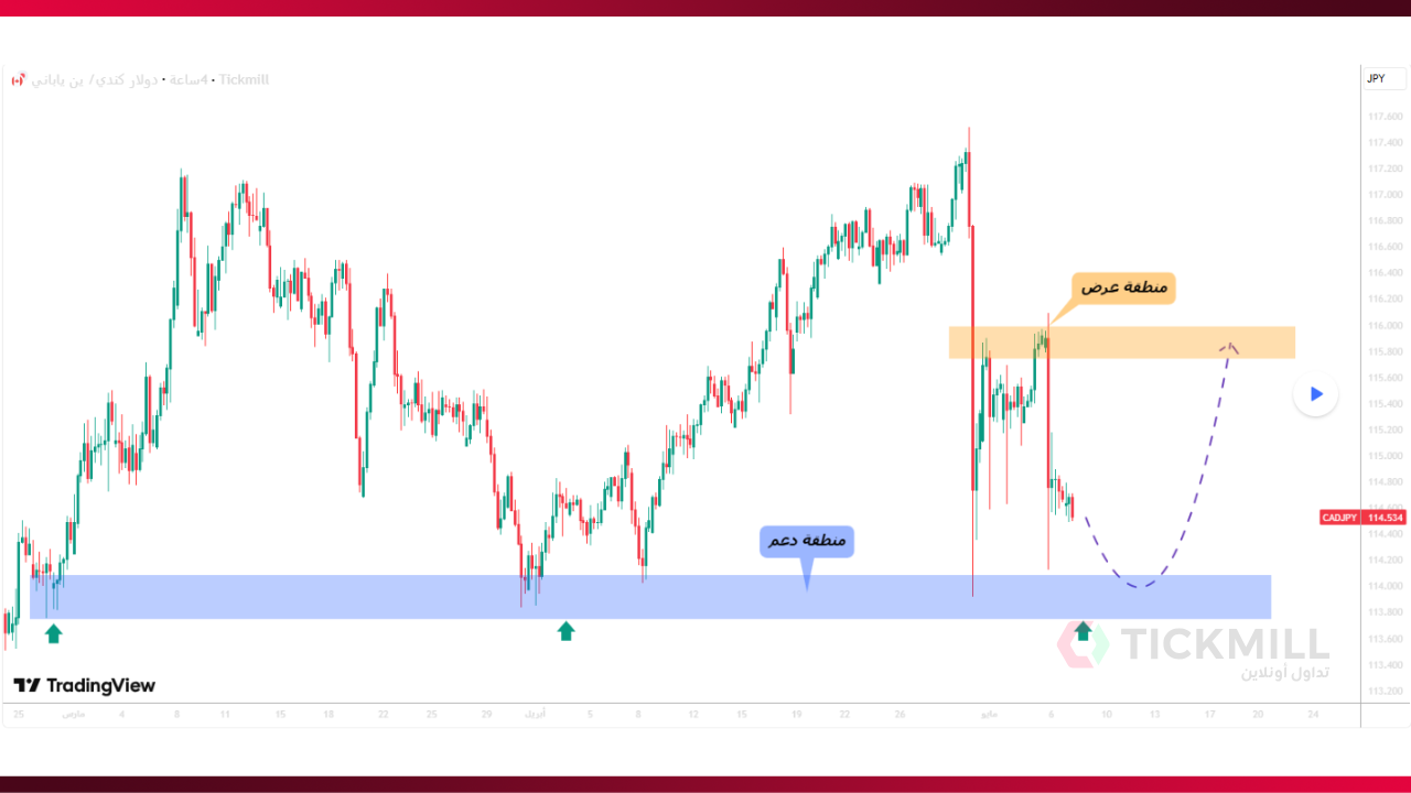 CADJPY عند دعم قوي&hellip; هل نشهد ارتداد؟