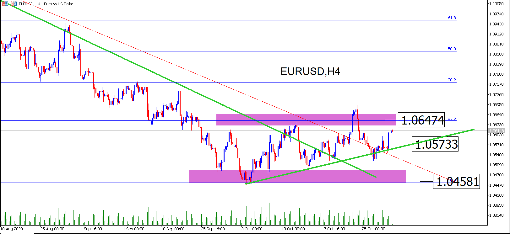 Eurusd: El Euro Empieza a Recuperar Terreno