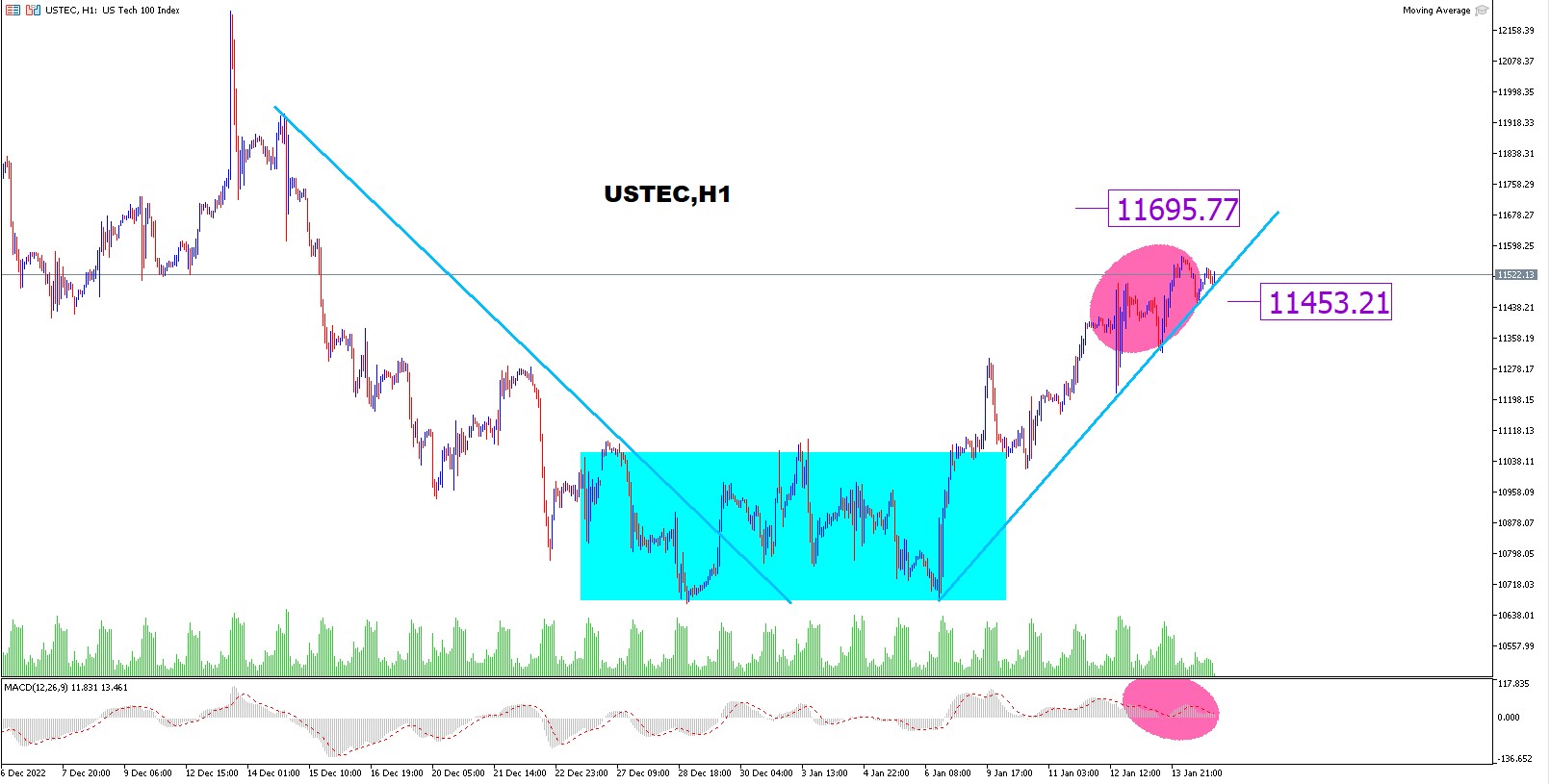 ¿vuelven Los Compradores Al Nasdaq?