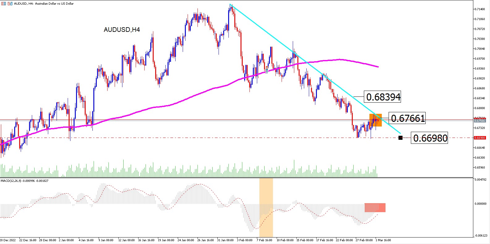 ¿audusd En Tendencia Bajista?