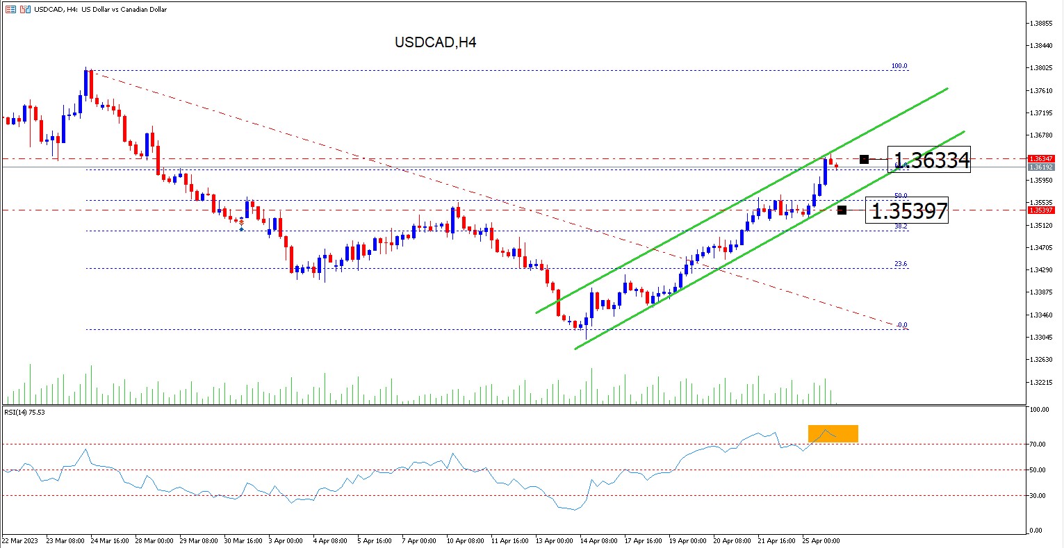 Usdcad: ¿se Acaba El Combustible?