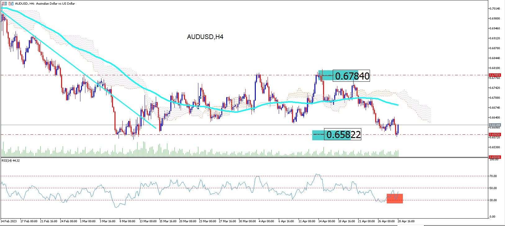 Audusd: Esperando Al Banco Central