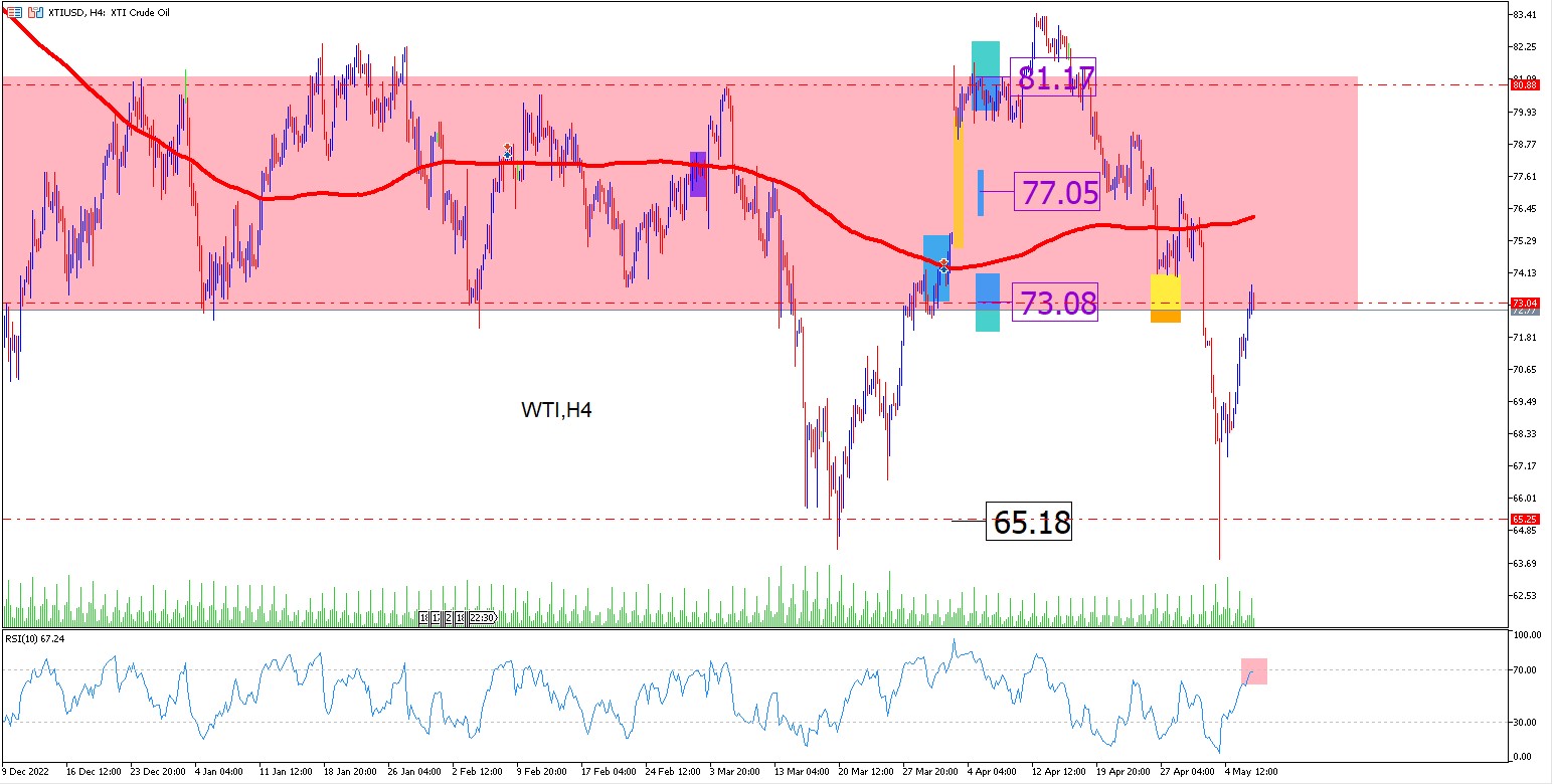 WTI Comienza La Semana En Números Verdes