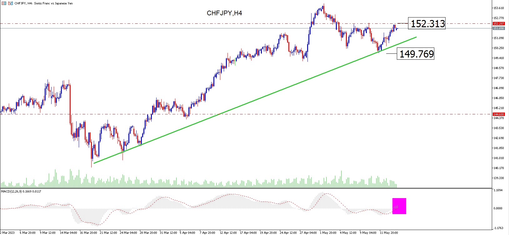 Chfjpy: ¿se Recupera La Moneda Suiza?