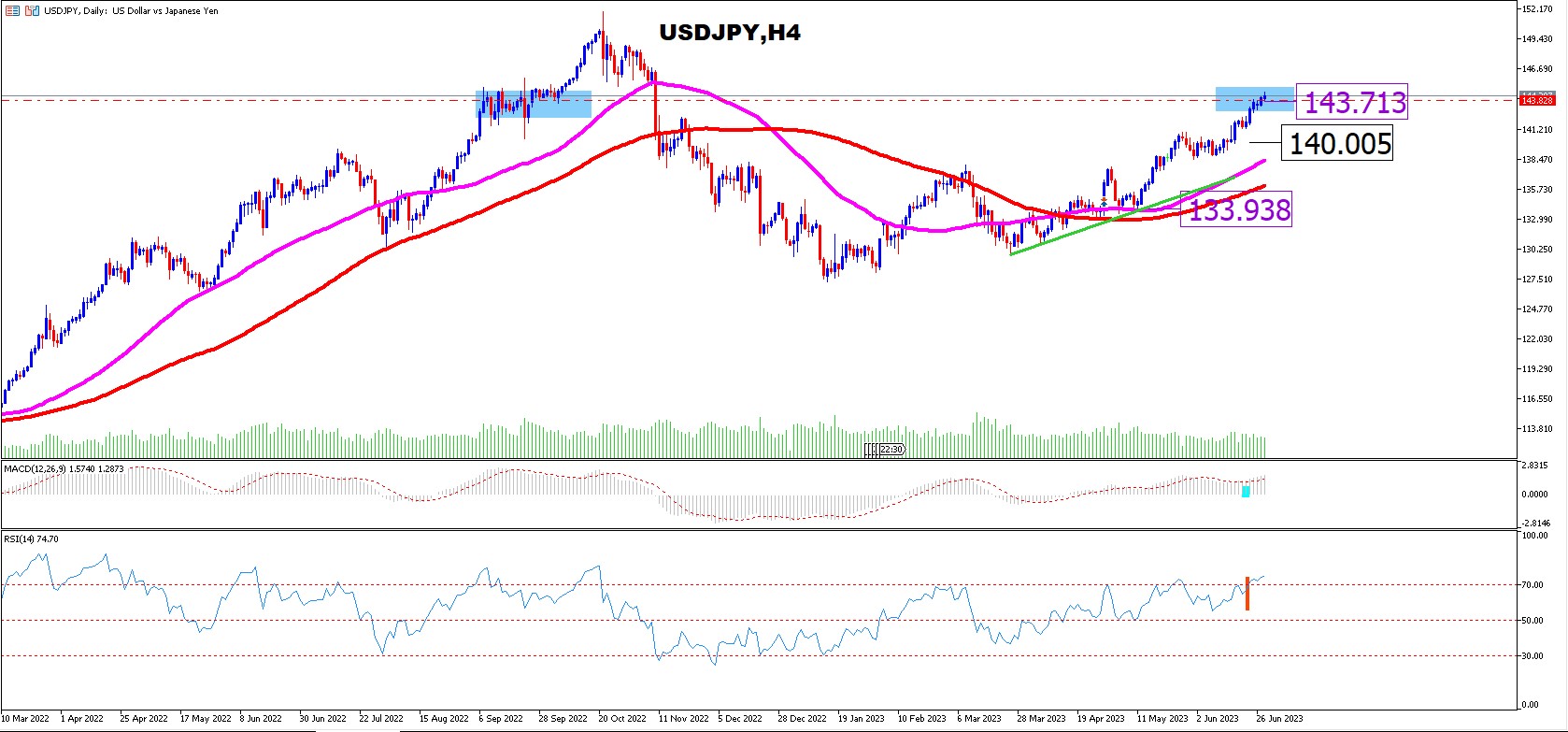 Usdjpy: Se Debilita El Activo Refugio