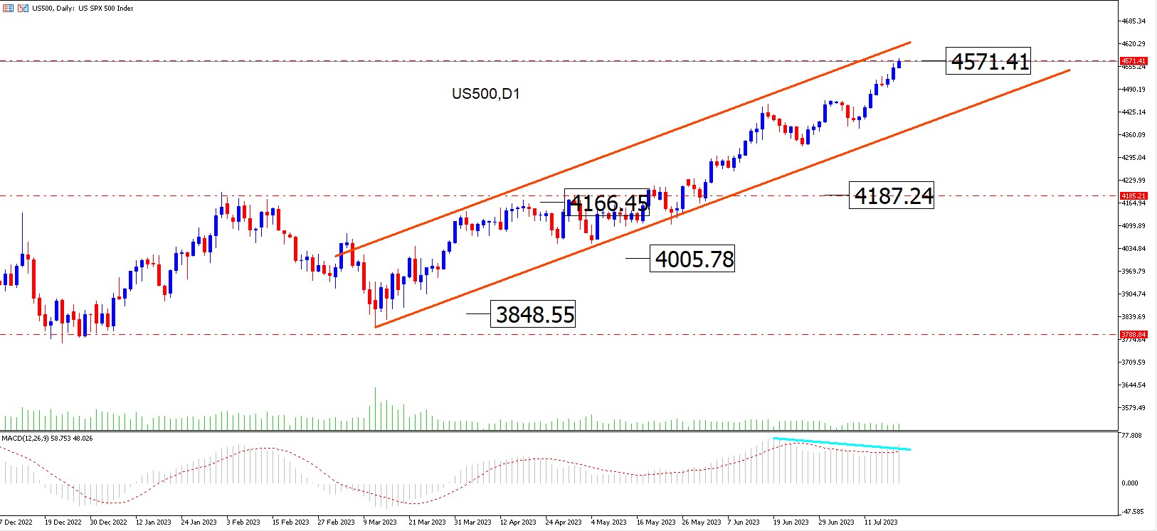 Sp500: La Bolsa Americana No Para De Crecer