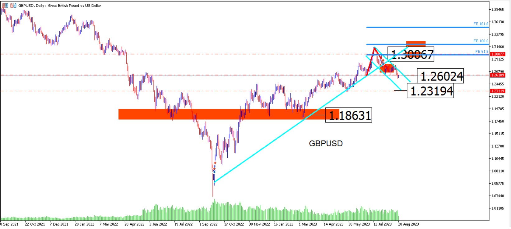 Gbpusd: El Par No Para De Caer En El Corto Plazo