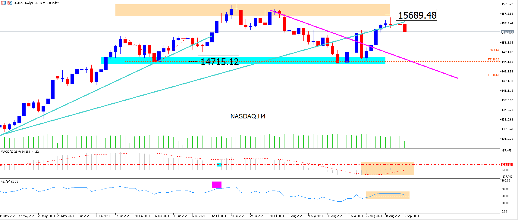 Nasdaq: índice Americano Pierde Terreno Por Bonos