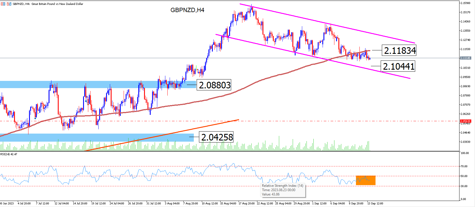 Gbpnzd: El Par Comienza Un Nuevo Camino Bajista