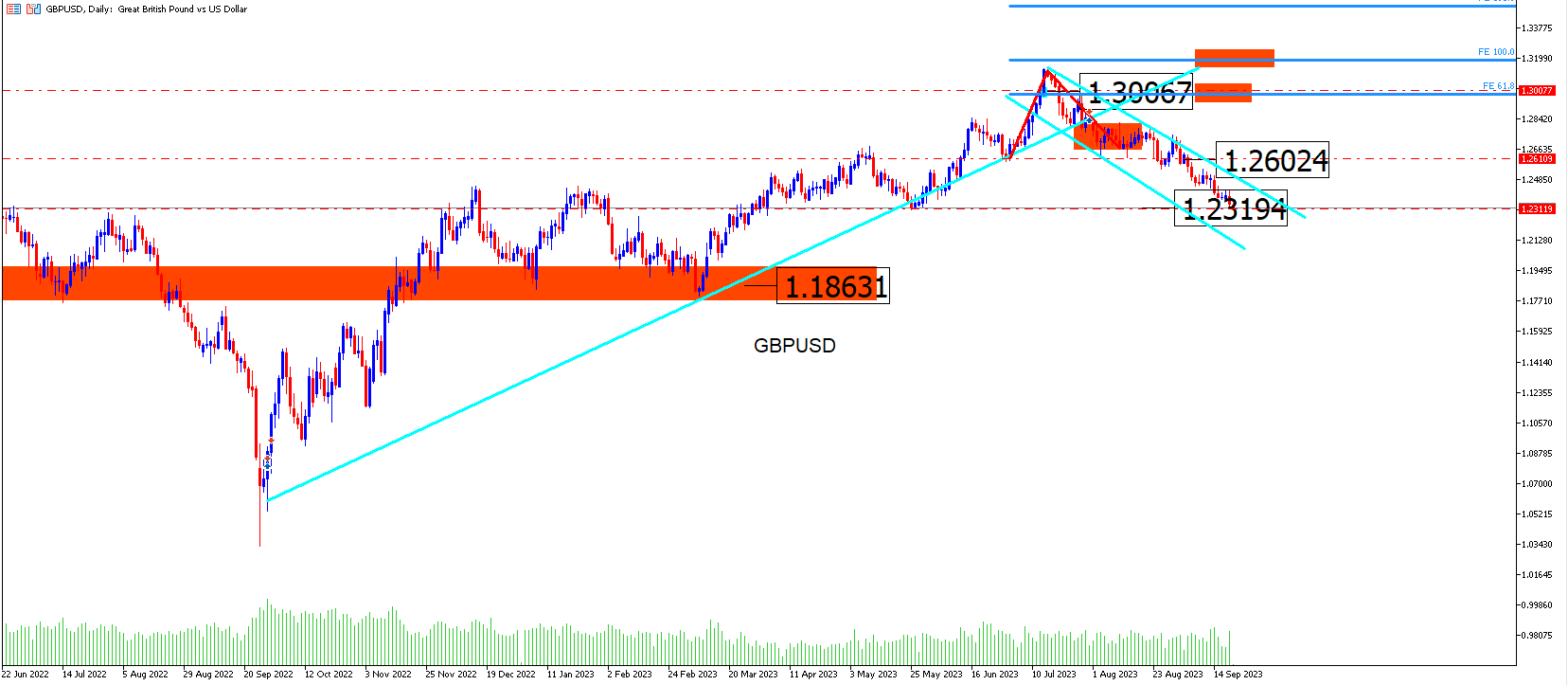 Gbpusd: La Libra Sigue Perdiendo Rápidamente Terreno
