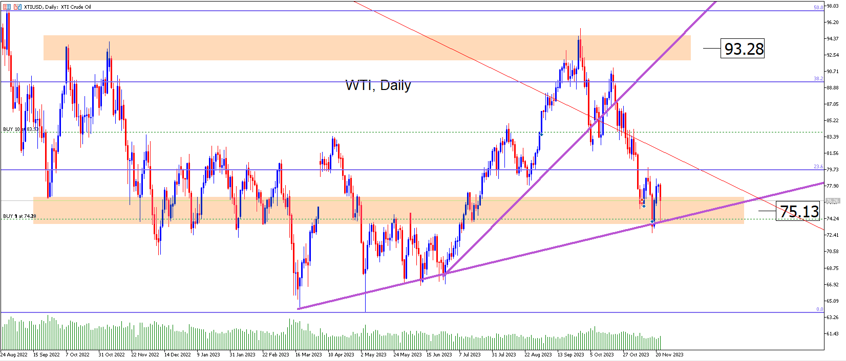 Wti: El Petróleo Se Vuelve Bajista