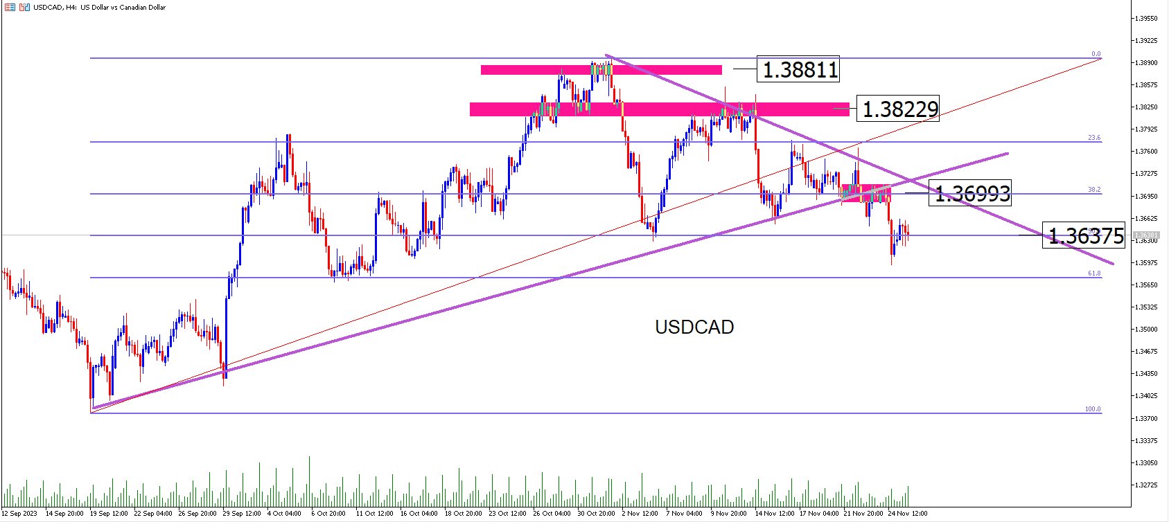 Usdcad: El Dólar Canadiense Muestra Señales De Fuerza