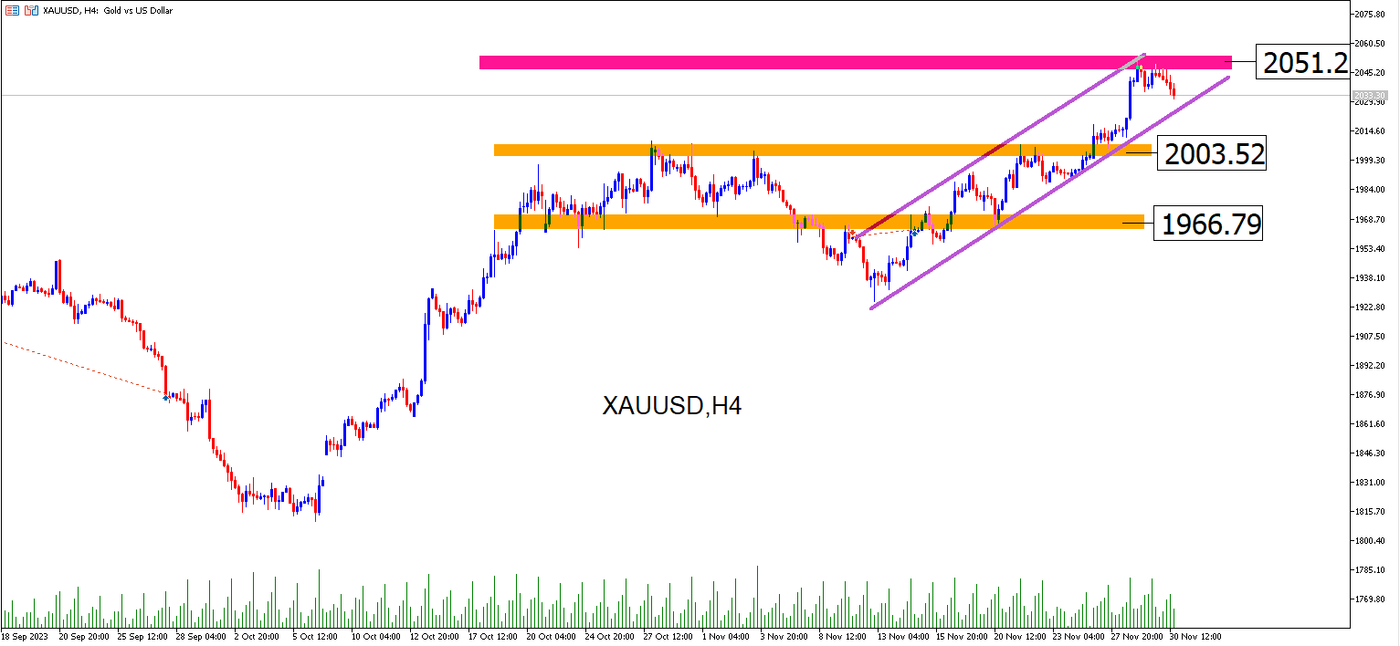 Xauusd: El Oro Toma La Delantera