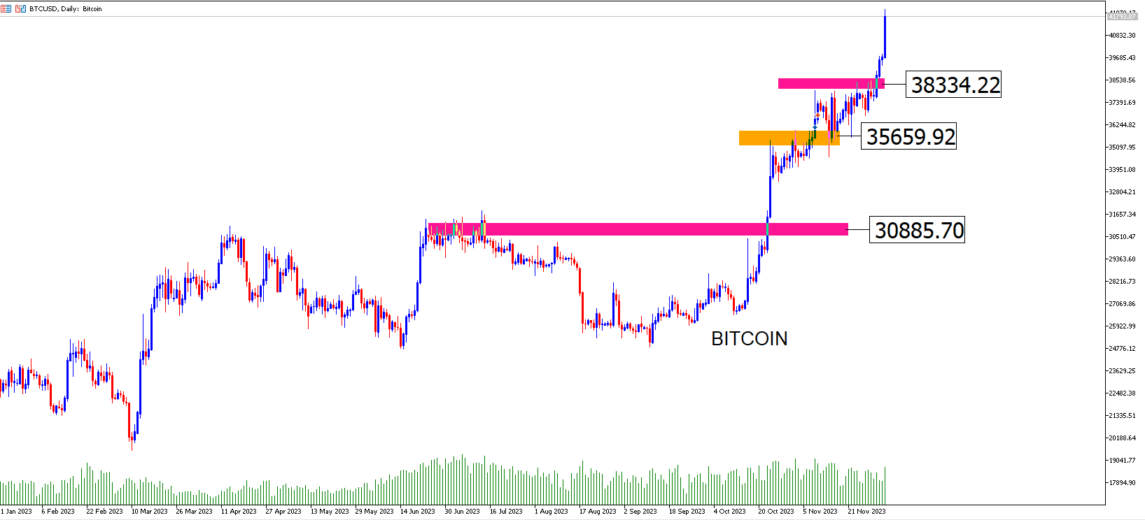 Bitcoin: El Rey Vuelve Al Juego