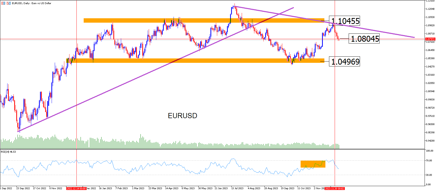 Eurusd: El Euro Pierde Terreno