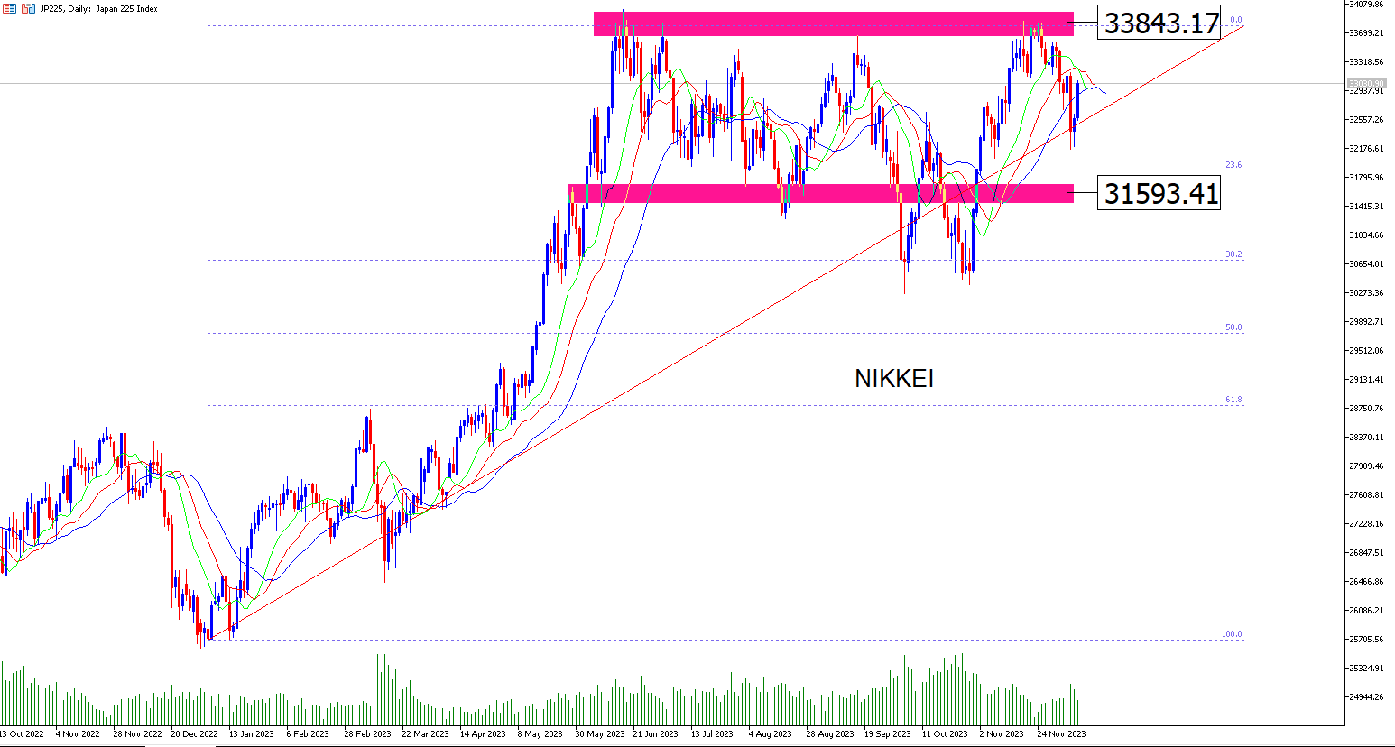 El Nikkei Se Recupera