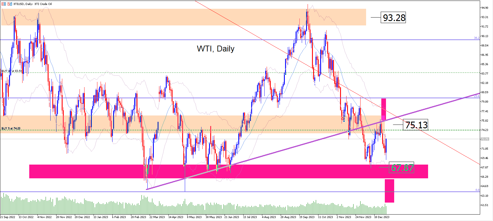 WTI Recupera Terreno Empezando El Año