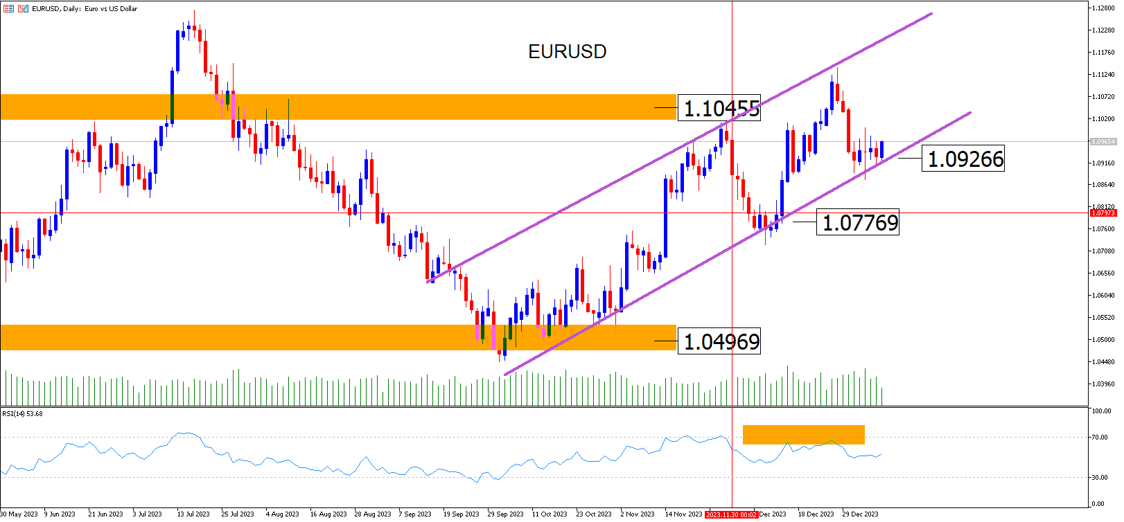 Eurusd: El Euro No Deja De Sorprender