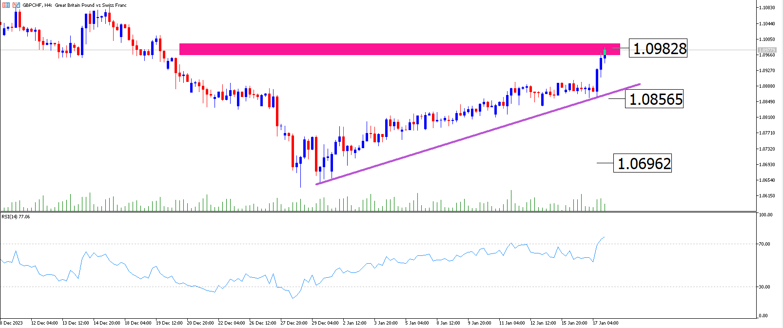 Gbpchf: Se Dispara La Tendencia