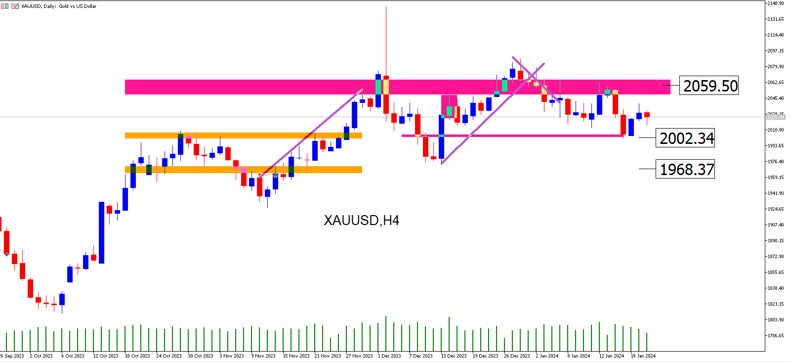 Xauusd: El Oro No Mantiene Una Tendencia Clara