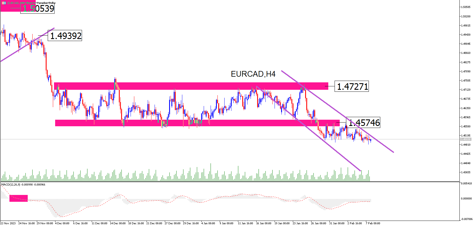 Eurcad: La Moneda Canadiense Trata De Tomar La Delantera