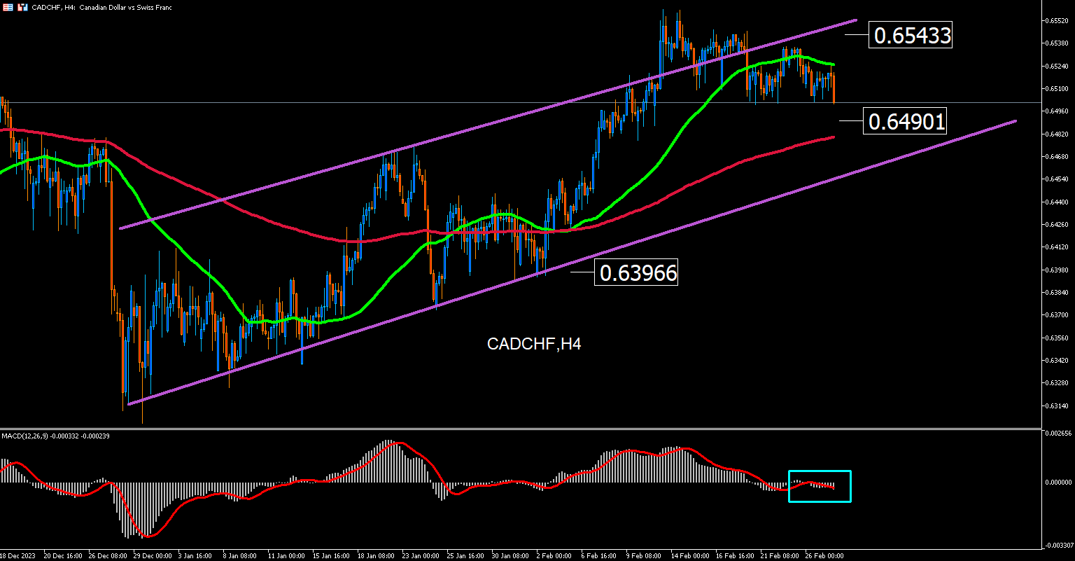 Cadchf: Perdiendo La Tendencia Alcista
