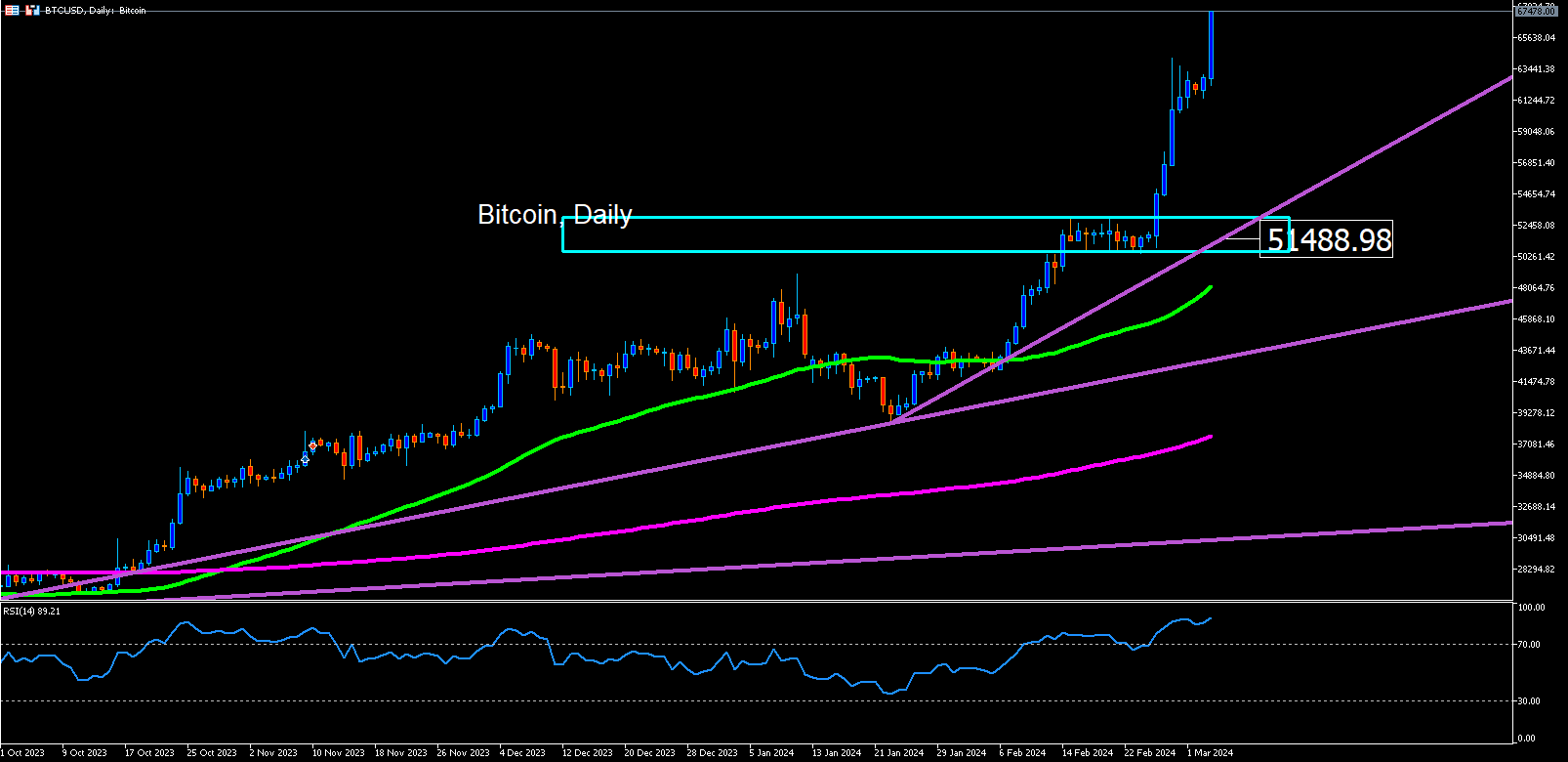 Bitcoin: ¿hasta Dónde Irá La Tendencia?