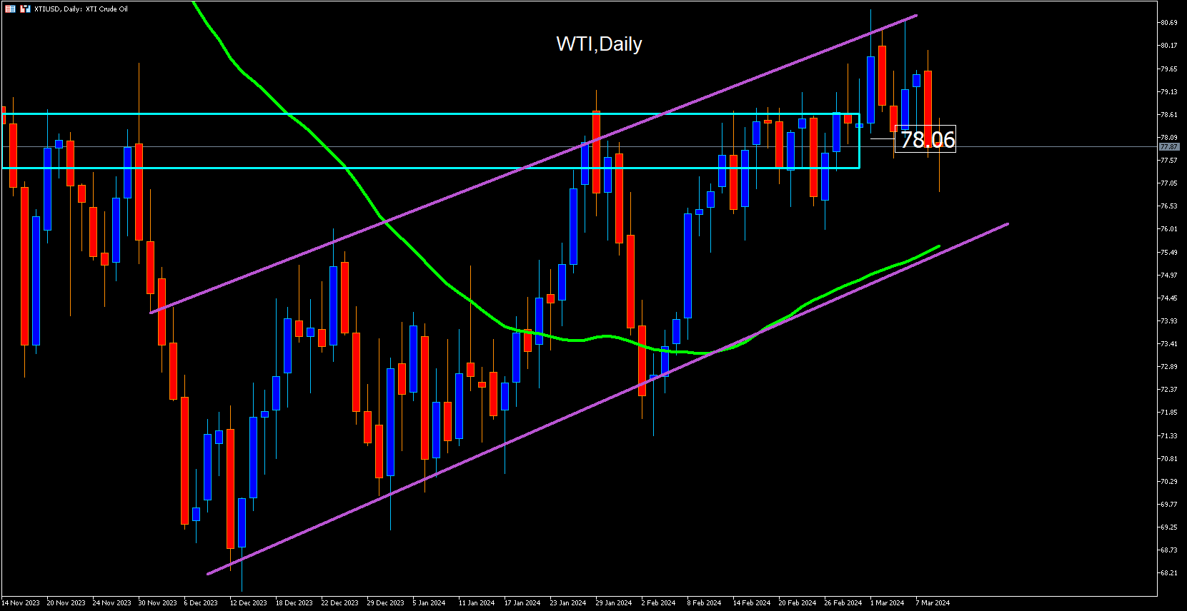 Wti: El Petróleo No Se Decide Por Ahora
