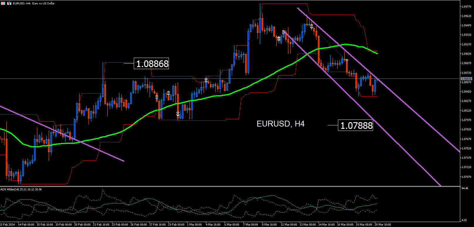 Eurusd: El Dólar Toma La Delantera