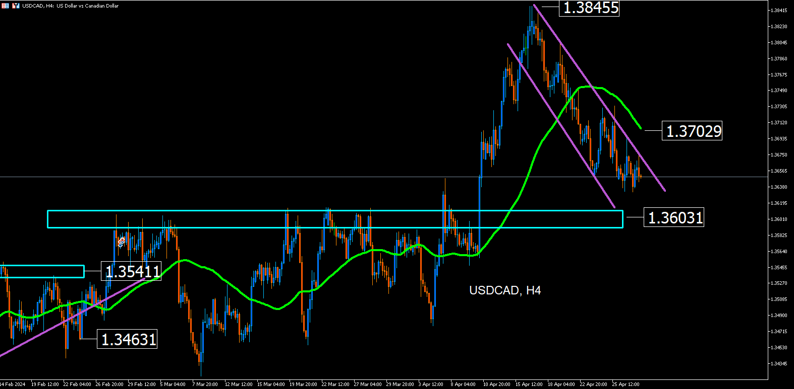 Usdcad: El Canadiense Toma La Delantera