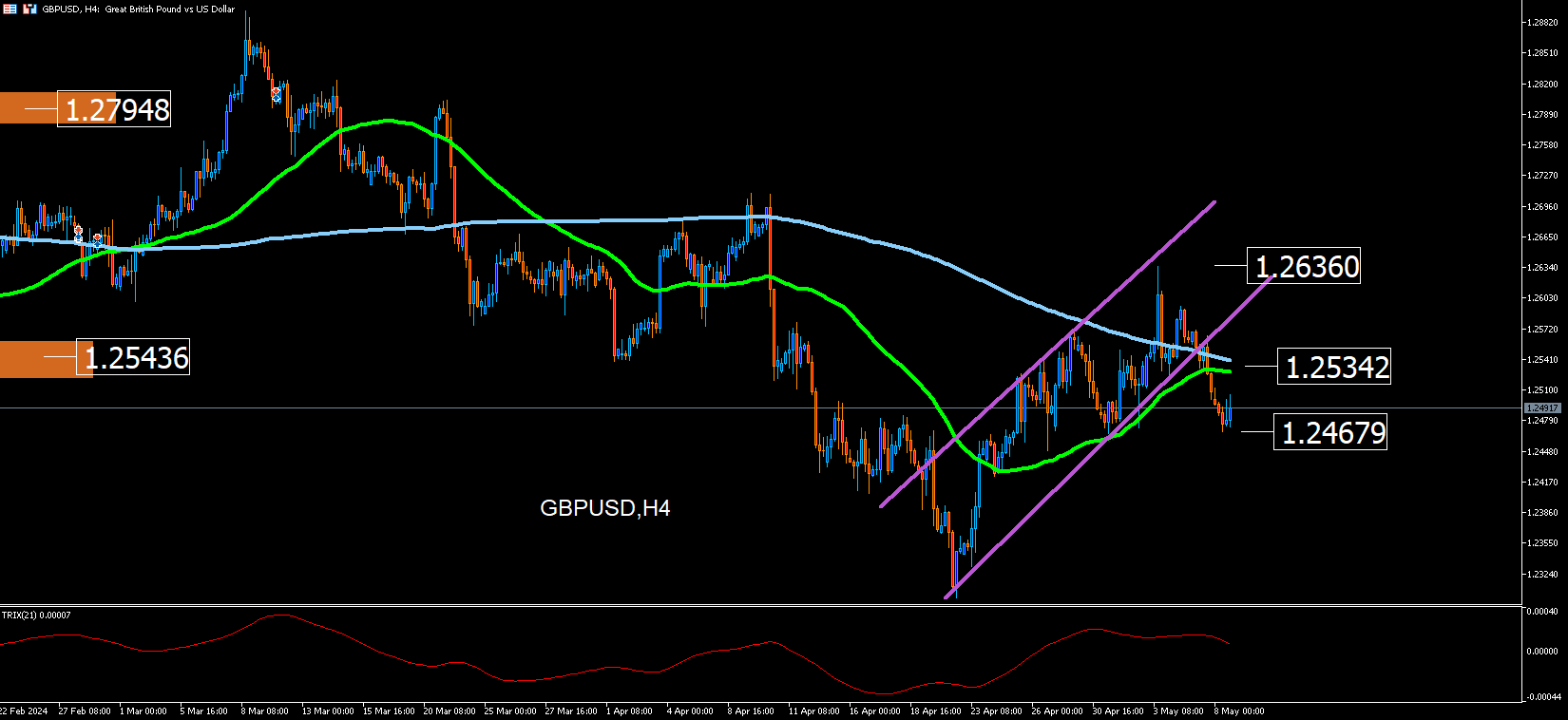 Gbpusd: La Libra Se Prepara Para La Decisión Del Banco Central