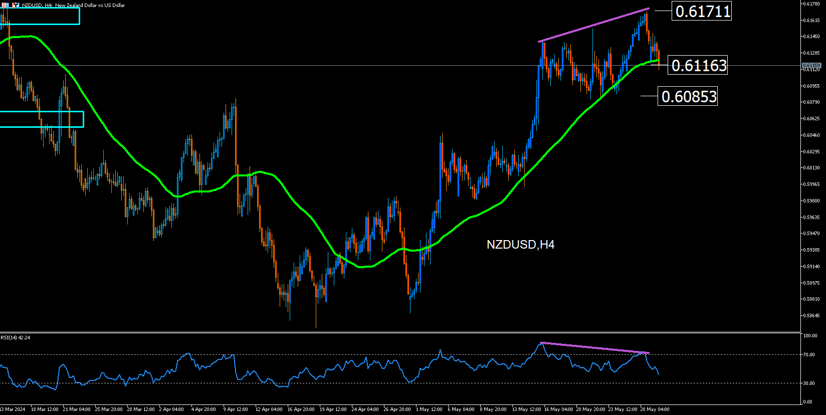 Nzdusd: El Dólar Neozelandés Pierde La Batalla