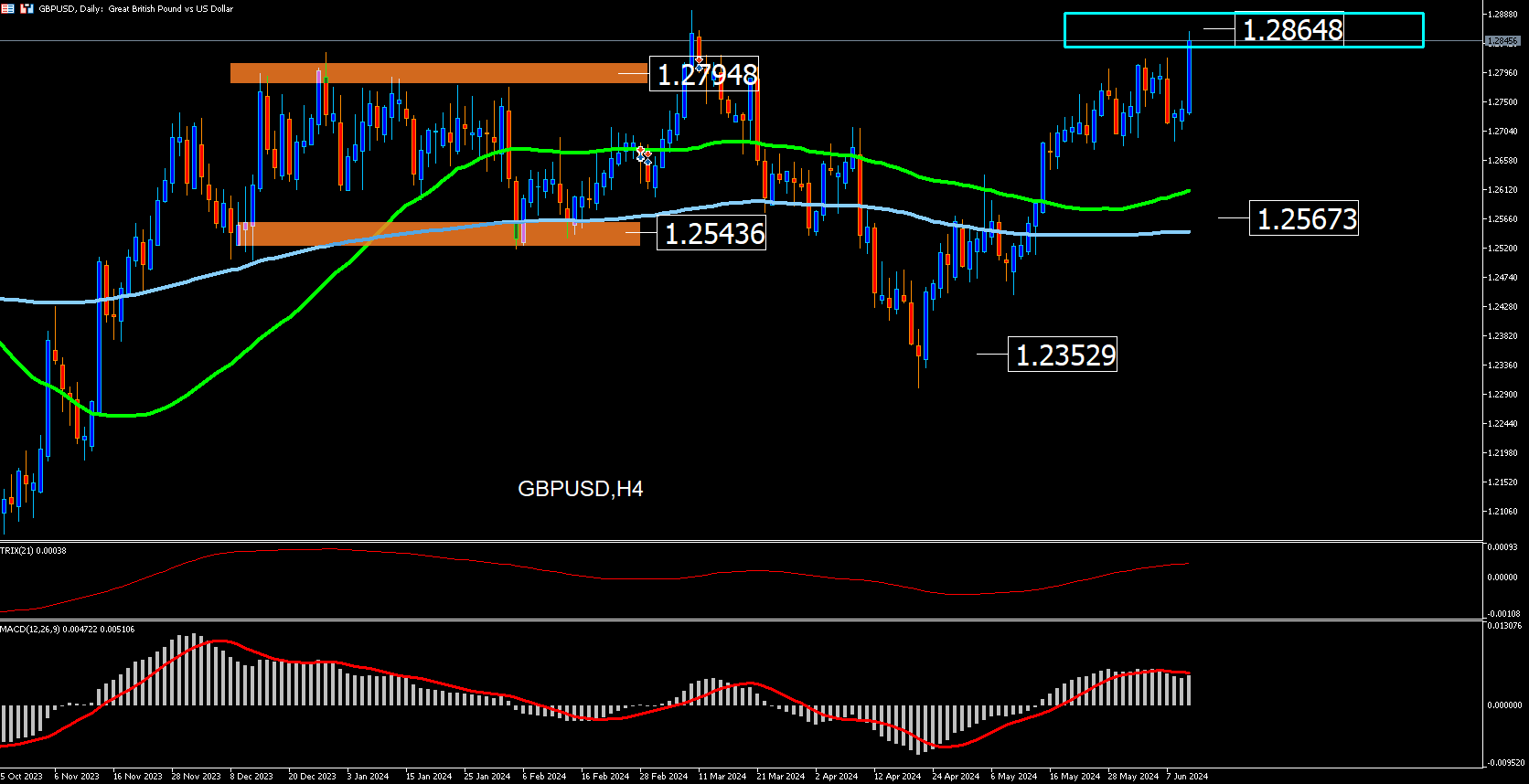 Gbpusd: La Libra Vence Al Dólar Americano