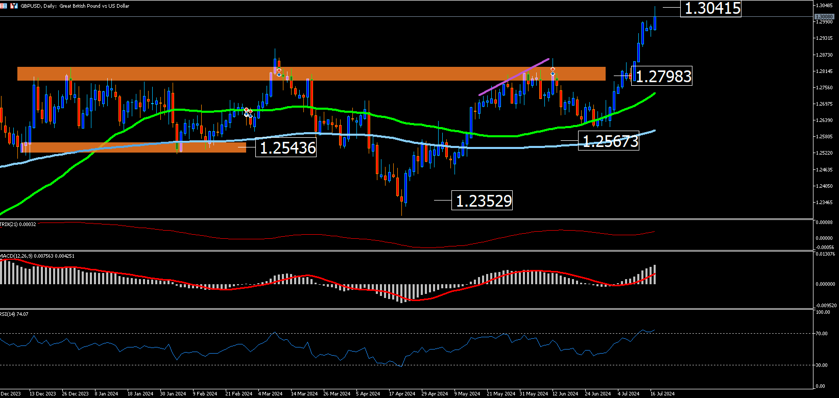 Gbpusd: La Libra Con Nuevos Datos De Inflación