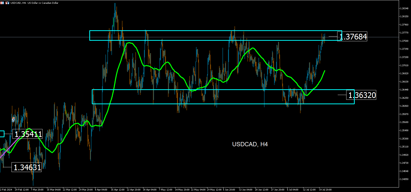 Usdcad: El Dólar Canadiense Se Prepara Para La Decisión Del Banco Central