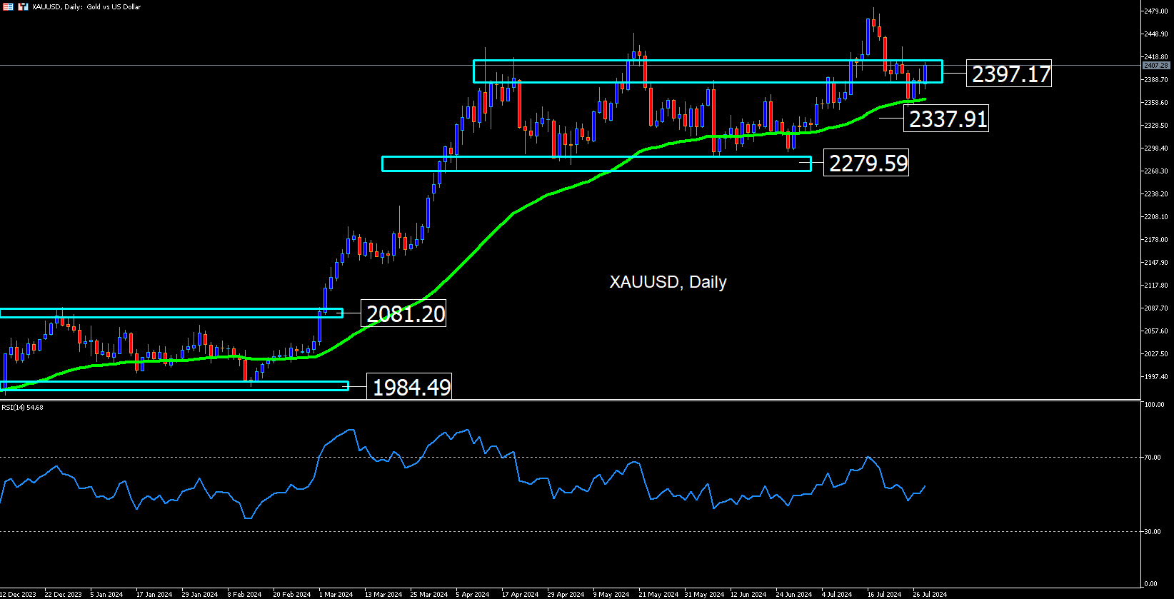 Xauusd: El Oro Se Acerca a Máximos Del Año