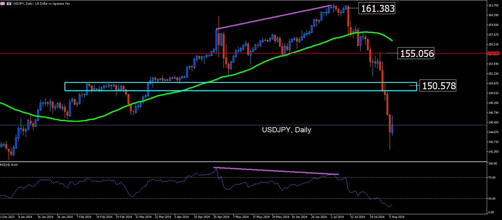 Usdjpy: El Yen Sigue Bajando Por El Pánico