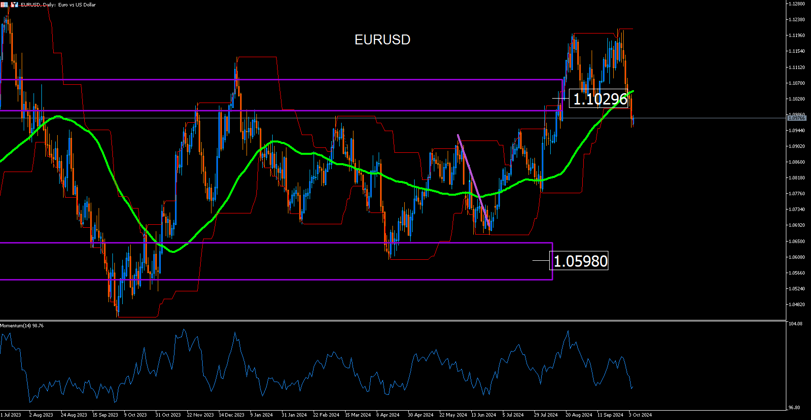 Eurusd: El Euro No Puede Ganar La Batalla