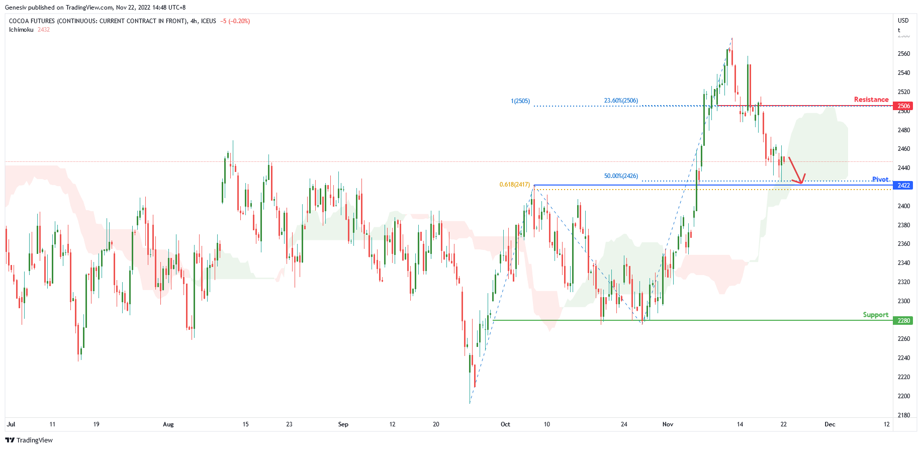 Cocoa Futures ( Cc1! ), H4 Potential for Bearish Drop