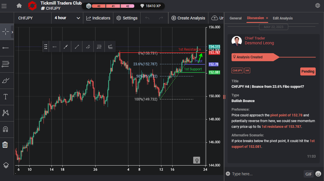 CHFJPY H4 | Bounce From 23.6% Fibo Support