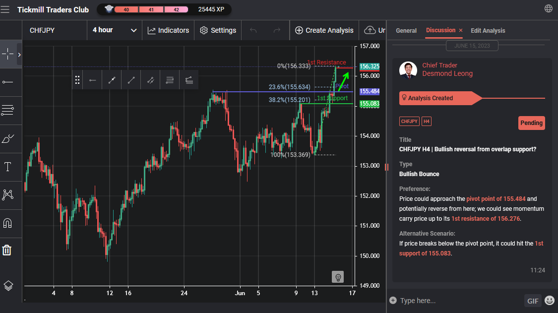 CHFJPY H4 | Bullish Reversal From Overlap Support