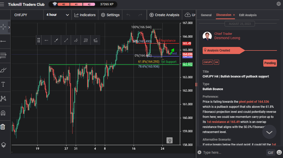 CHFJPY H4 | Bullish Bounce Off Pullback Support
