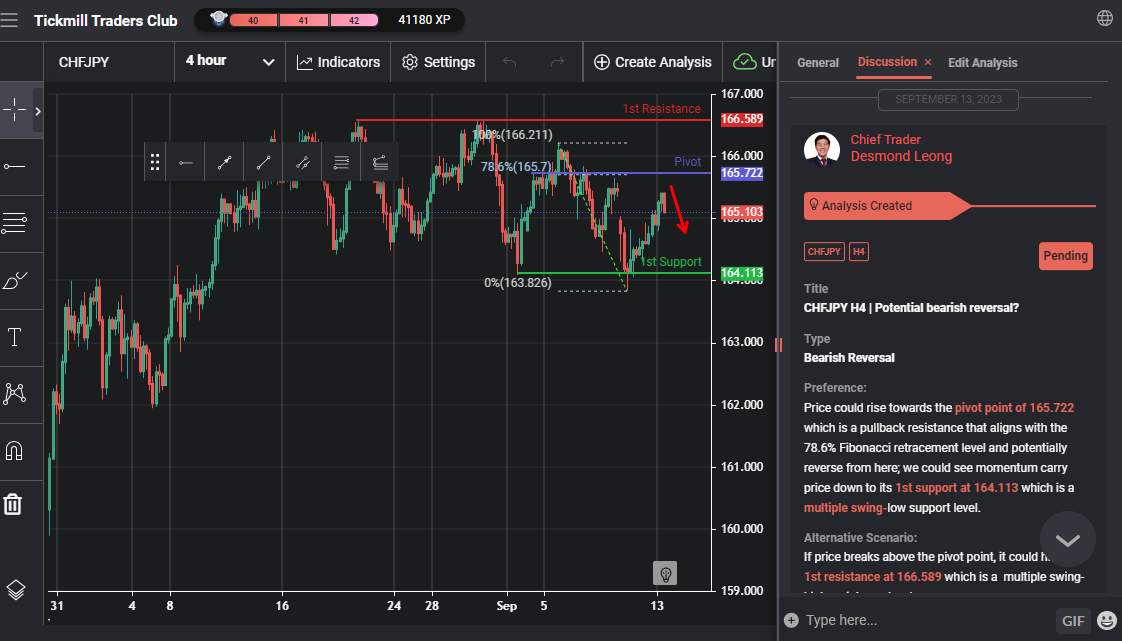 CHFJPY H4 | Potential Bearish Reversal?
