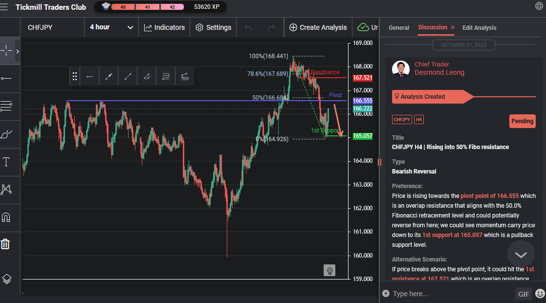 CHFJPY H4 | Rising Into 50% Fibo Resistance