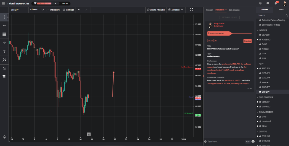CHFJPY H4 | Potential Bullish Bounce?