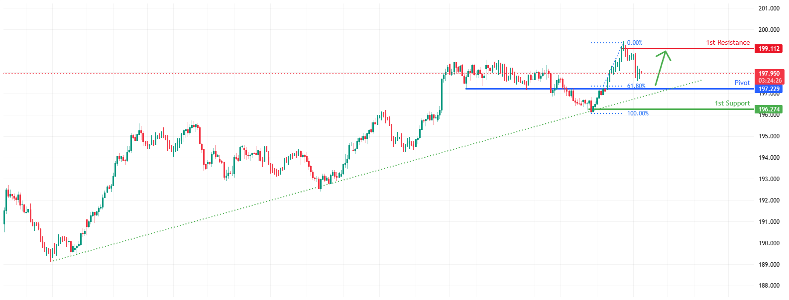 CHFJPY H4 | Falling Towards 61.8% Fib Level