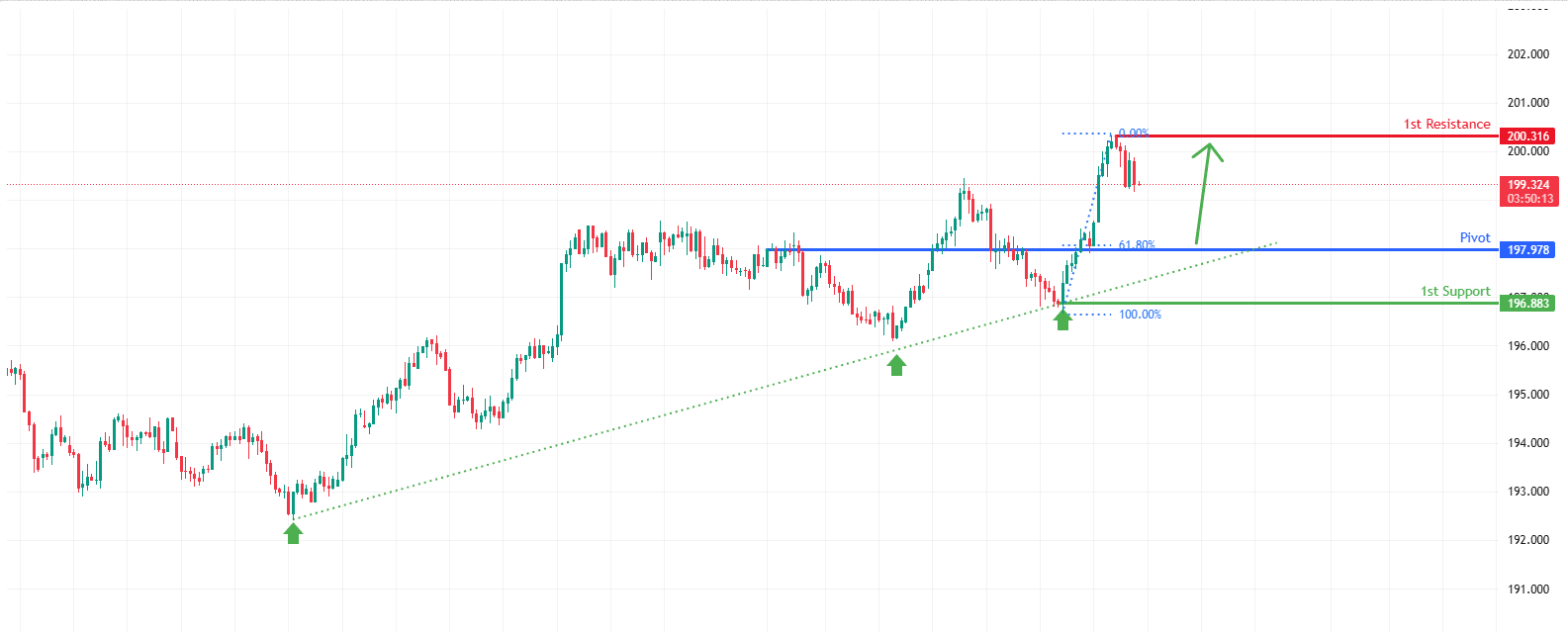 CHFJPY H4 | Falling Toward 61.8% Fib Support