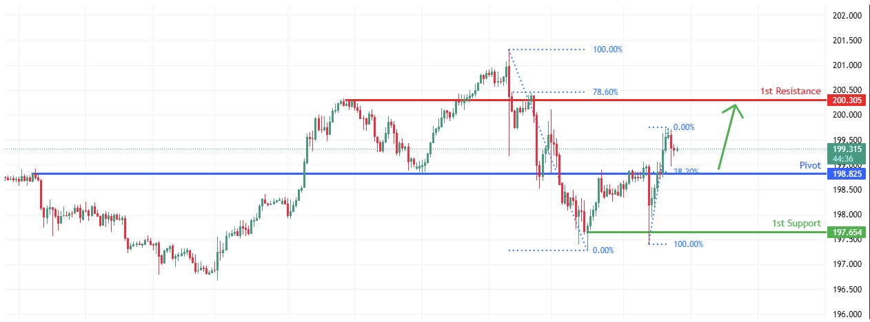 CHFJPY H4 | Bullish bounce off key support