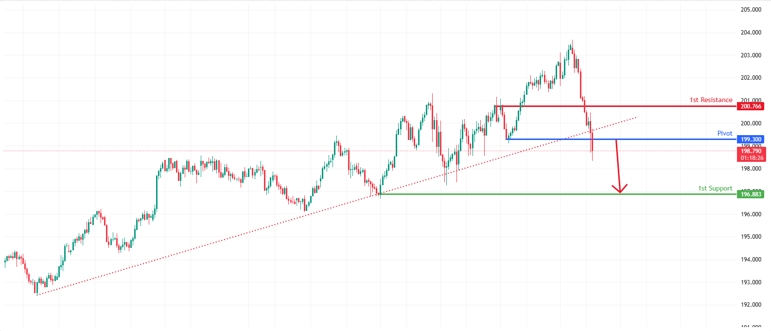 CHFJPY H4 | Bearish Drop Off